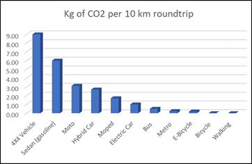 Bar Graph: Kg of CO2 per 10 km roundtrip. Y-axis: 0.00-9.00 (all whole numbers); X-Axis: 4X4 Vehicle, Sedan (gasoline) Moto, Hybrid Car, Moped, Electric Car, Bus, Metro, E-Bicycle, Bicycle, walking Source: Authors based on https://www.consumovehicular.cl/inicio#/