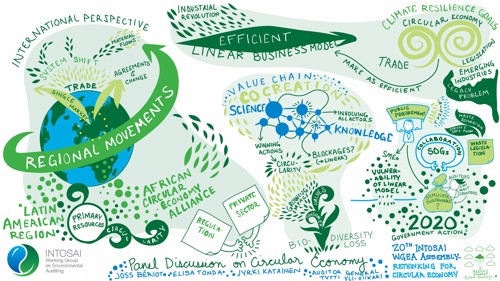 Visualization on Circular Economy