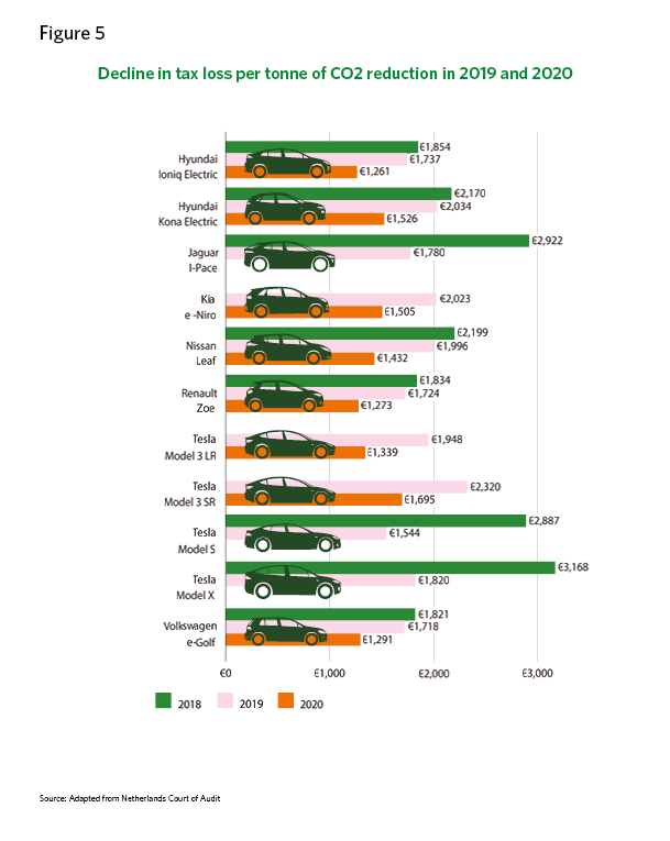 Infographic on decline in tax loss per tonne of CO2 reduction in 2019 and 2020