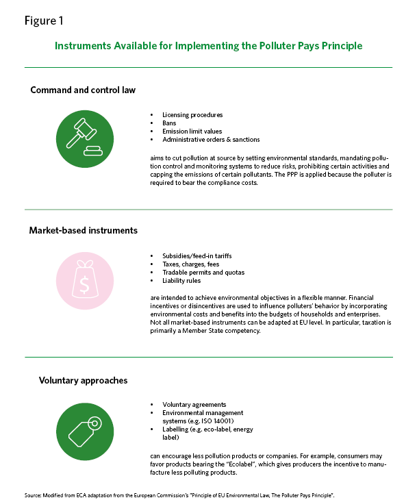 Figure outlining command and control law, market-based instruments and voluntary approaches