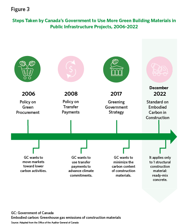 Infographic on embodied carbon: greenhouse gas emissions of construction materials