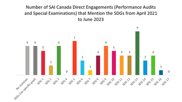 Number of SAI Canada Direct Engagements (Performance Audits and Special Examinations) that Mention the SDGs from April 2021 to June 2023